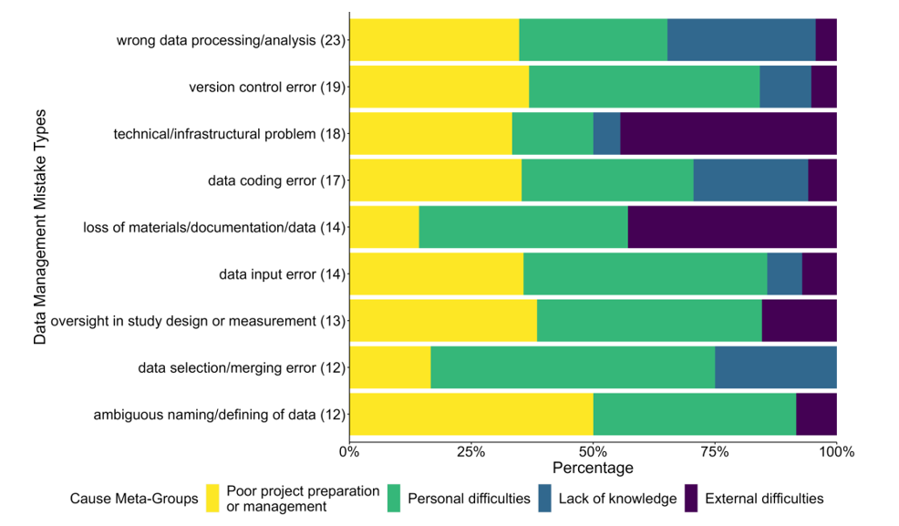 POWER: Issues in Data Management in Education Research Hub